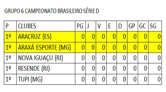 Grupo ganso Série D do Brasileiro